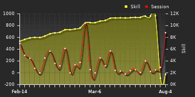 Player Trend Graph