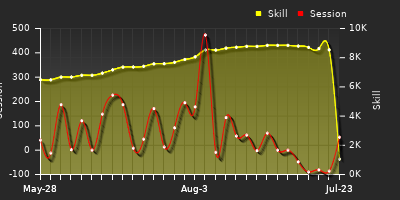 Player Trend Graph