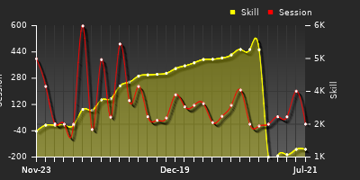 Player Trend Graph