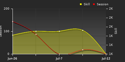 Player Trend Graph
