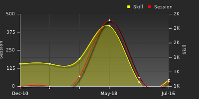Player Trend Graph