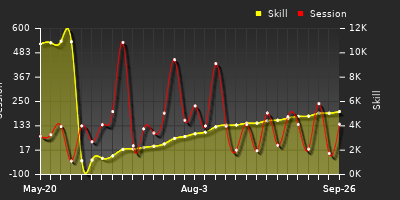 Player Trend Graph