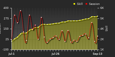 Player Trend Graph