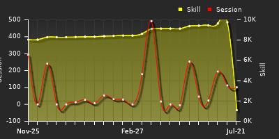 Player Trend Graph