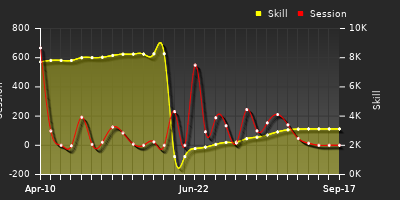 Player Trend Graph