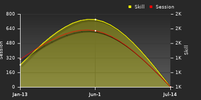 Player Trend Graph