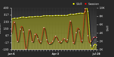 Player Trend Graph
