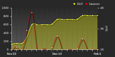 Player Trend Graph
