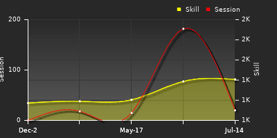 Player Trend Graph