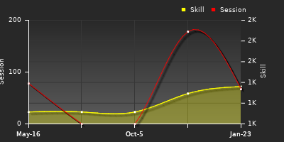 Player Trend Graph