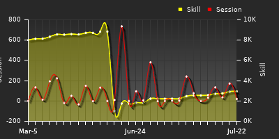 Player Trend Graph