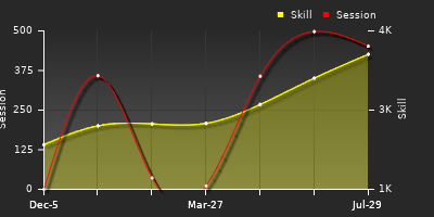 Player Trend Graph