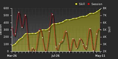 Player Trend Graph