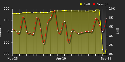 Player Trend Graph