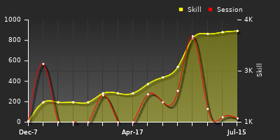 Player Trend Graph