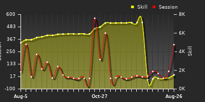 Player Trend Graph