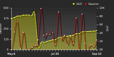 Player Trend Graph