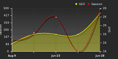 Player Trend Graph