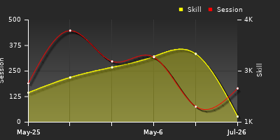 Player Trend Graph