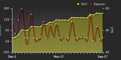 Player Trend Graph