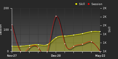 Player Trend Graph