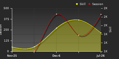 Player Trend Graph