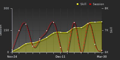 Player Trend Graph