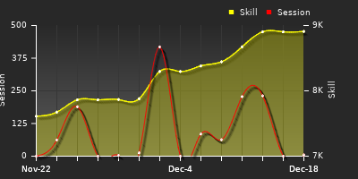 Player Trend Graph