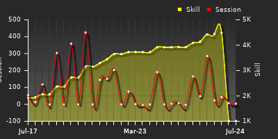 Player Trend Graph