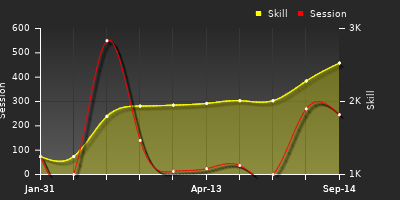 Player Trend Graph