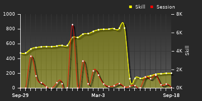 Player Trend Graph
