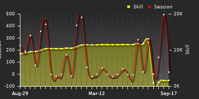Player Trend Graph