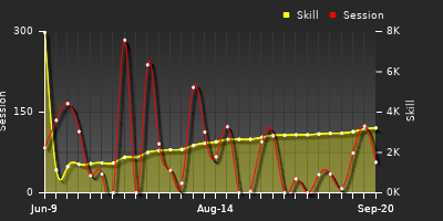 Player Trend Graph
