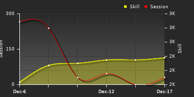 Player Trend Graph