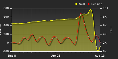 Player Trend Graph