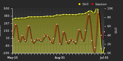 Player Trend Graph