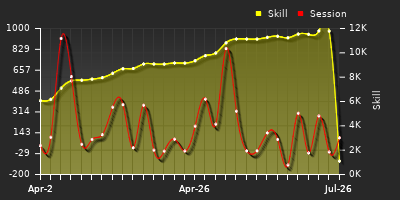 Player Trend Graph