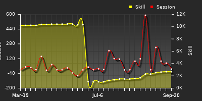 Player Trend Graph