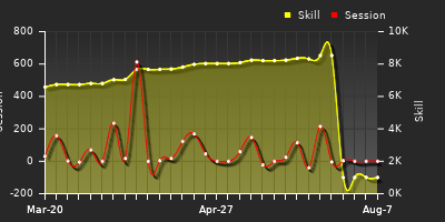 Player Trend Graph