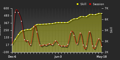 Player Trend Graph