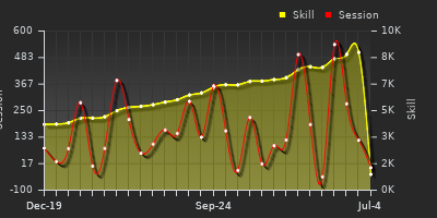 Player Trend Graph