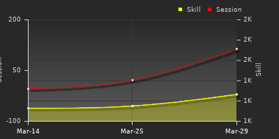Player Trend Graph