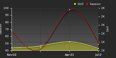 Player Trend Graph
