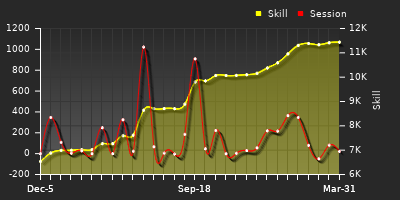 Player Trend Graph