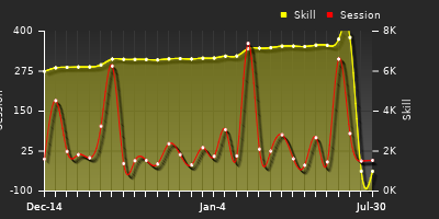Player Trend Graph
