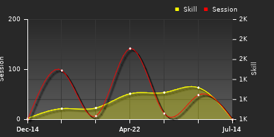 Player Trend Graph