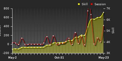 Player Trend Graph