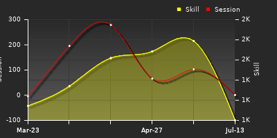 Player Trend Graph
