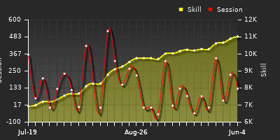 Player Trend Graph