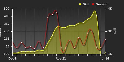 Player Trend Graph